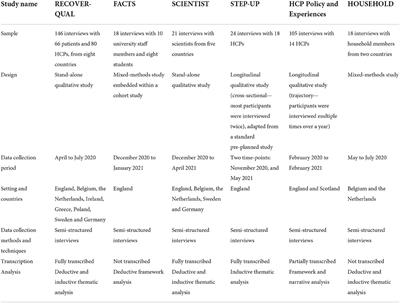 Conducting rapid qualitative interview research during the COVID-19 pandemic—Reflections on methodological choices